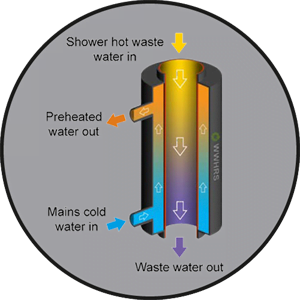 Introduction to Waste Water Heat Recovery for Showers (WWHRS)